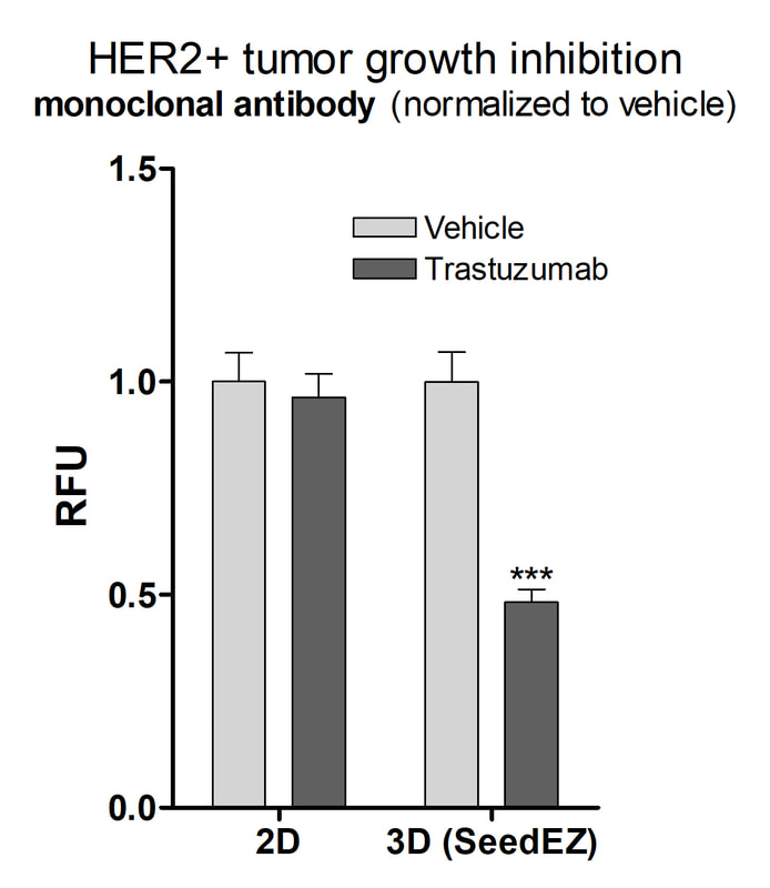 Anti-cancer monoclonal antibody testing in SeedEZ